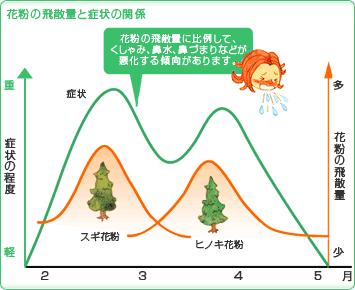 花粉症の季節です・・・