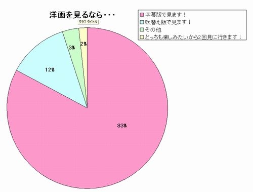 映画は字幕派？吹替え派？？