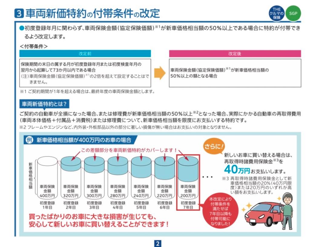 「自動車保険　改定」