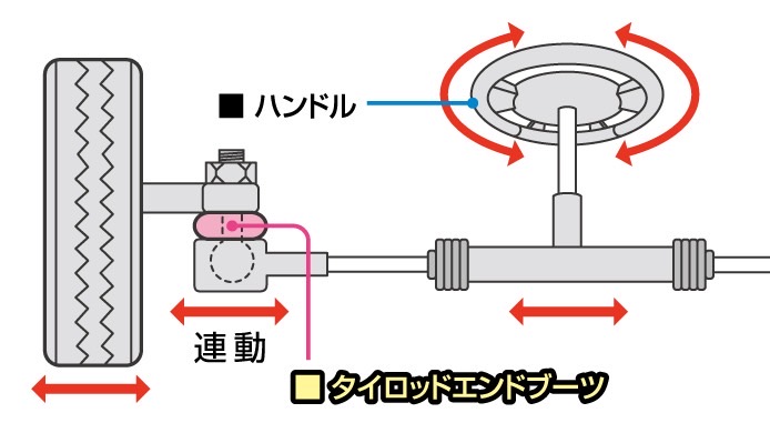 タイロッドエンドブーツ